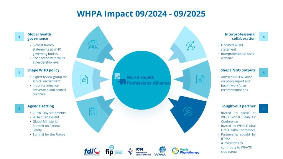 WHPA impact 6