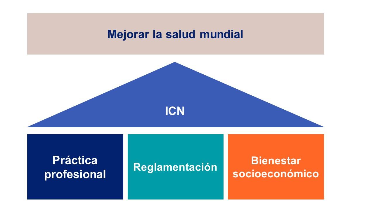 Diagrama sobre la mejora de la salud mundial