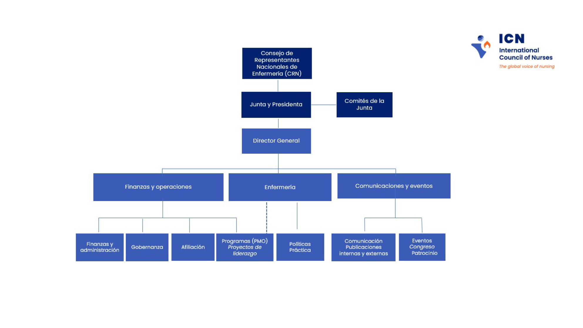 Organigramme ES