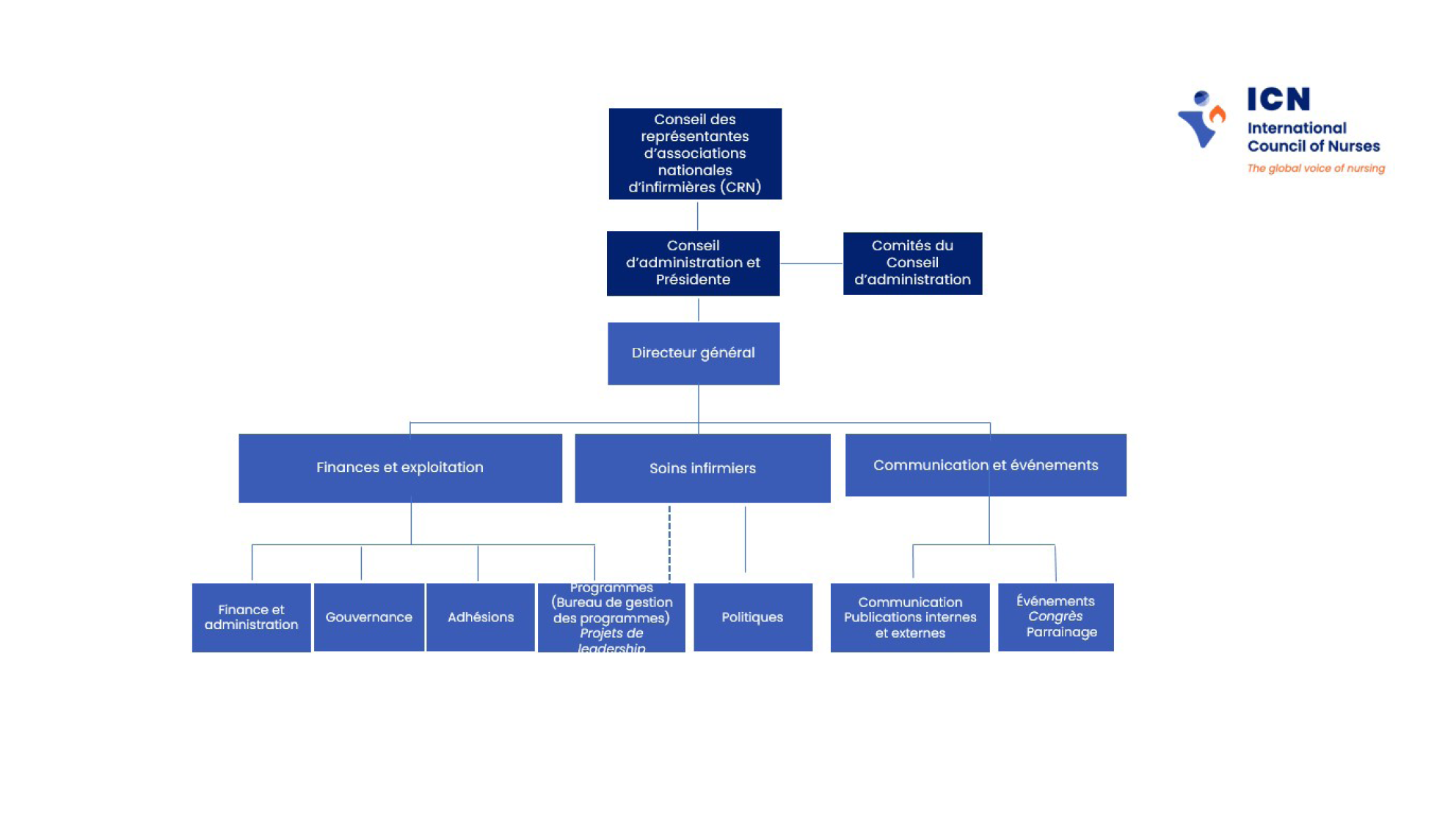 Organigramme FR